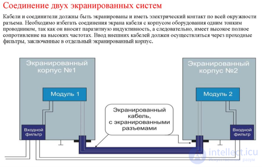 1.3 The problem of electromagnetic compatibility (EMC) and methods of its solution, shielding, screens