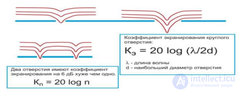 1.3 The problem of electromagnetic compatibility (EMC) and methods of its solution, shielding, screens
