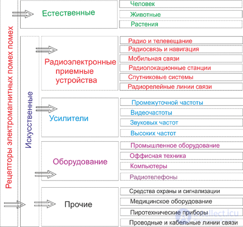 1.4 	Sources and receptors of electromagnetic (EM) interference