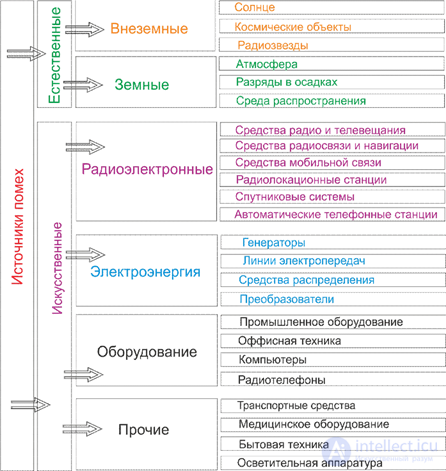1.4 	Sources and receptors of electromagnetic (EM) interference