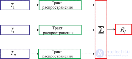 Models of a Radio-Electronic System and EMC Assessment