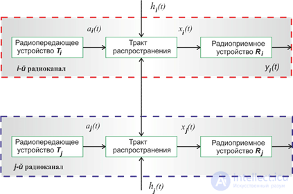 Models of a Radio-Electronic System and EMC Assessment