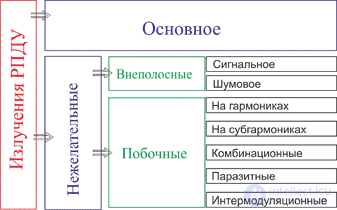 3. Radio transmitters as sources of interference