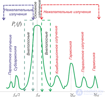 3. Radio transmitters as sources of interference