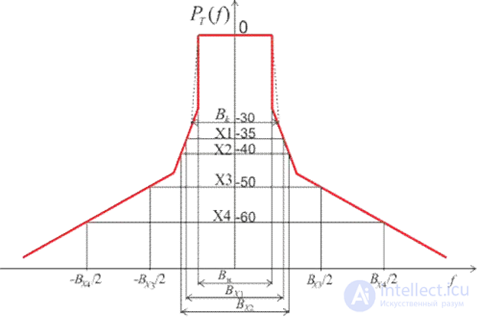 4. Models of the spectrum envelope and radiation parameters of a radio transmitter