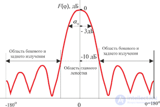5. Characteristics of antenna devices and their effect on EMC