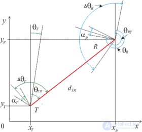 5. Characteristics of antenna devices and their effect on EMC
