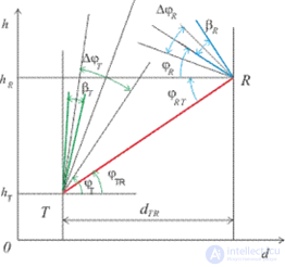 5. Characteristics of antenna devices and their effect on EMC