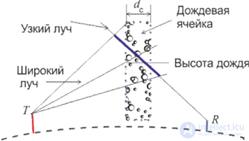 6. Methods of Spatial Propagation of Interference