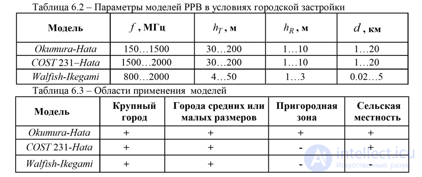 6. Methods of Spatial Propagation of Interference