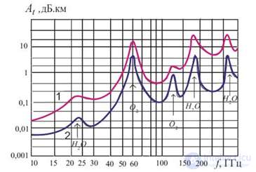 6. Methods of Spatial Propagation of Interference