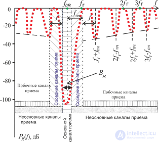 7. Radio receivers as interference receptors