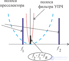 7. Radio receivers as interference receptors