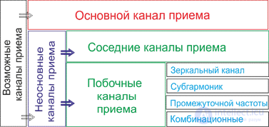7. Radio receivers as interference receptors