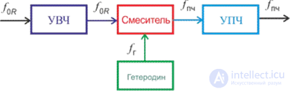 7. Radio receivers as interference receptors
