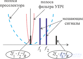 7. Radio receivers as interference receptors