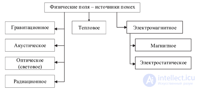 9. Assessment9. Stage-by-Stage Assessment of Electromagnetic Compatibility, Analysis of Hazardous Interference Sources, Analysis of Hazardous Interference Sources