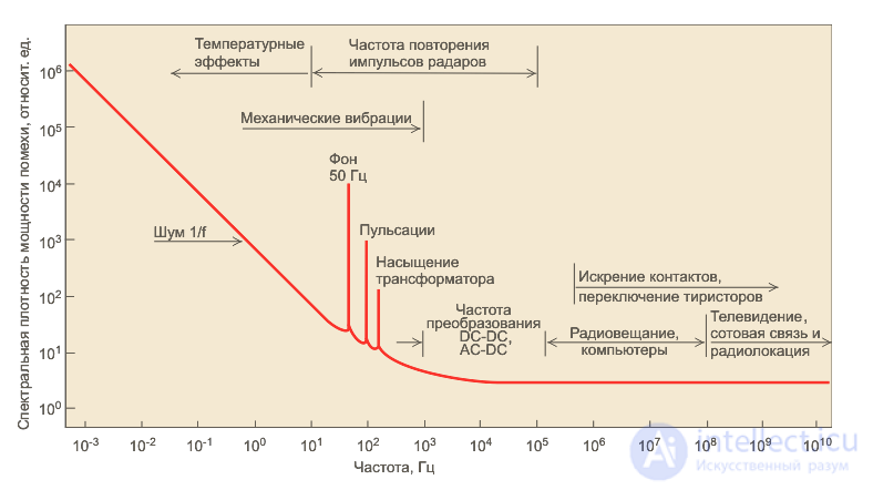 9. Assessment9. Stage-by-Stage Assessment of Electromagnetic Compatibility, Analysis of Hazardous Interference Sources, Analysis of Hazardous Interference Sources