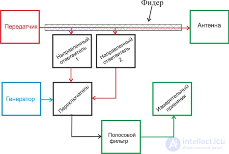 10. Measurement of spurious emission parameters