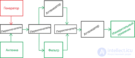 10. Measurement of spurious emission parameters