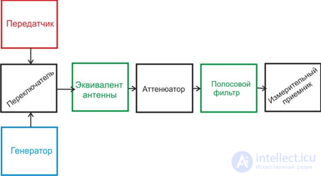 10. Measurement of spurious emission parameters