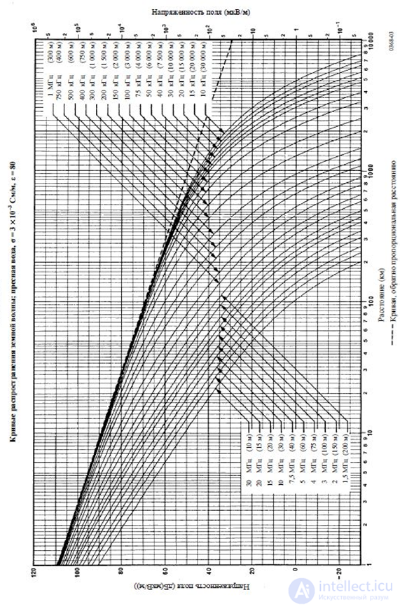 Appendix 4 – Radio Wave Propagation Curves