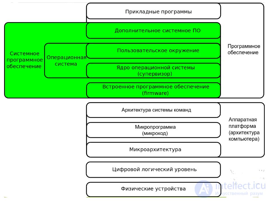 System Software and System Programming