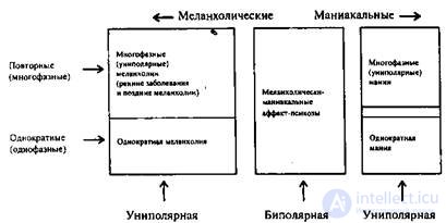 Melancholia and Mania: Types, Diagnosis, Treatment