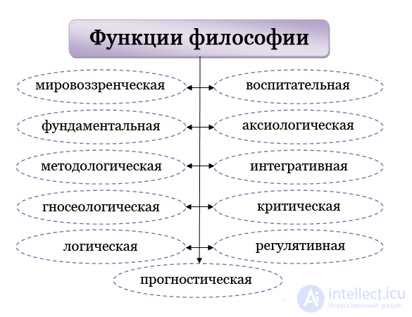 The Functions of Philosophy