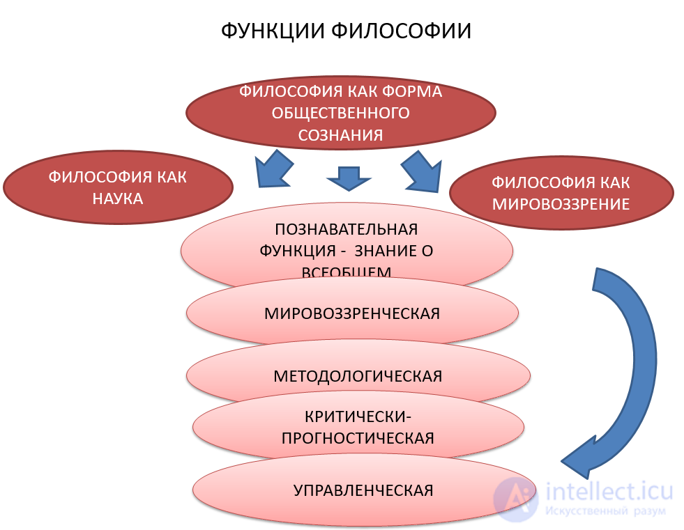 The Functions of Philosophy