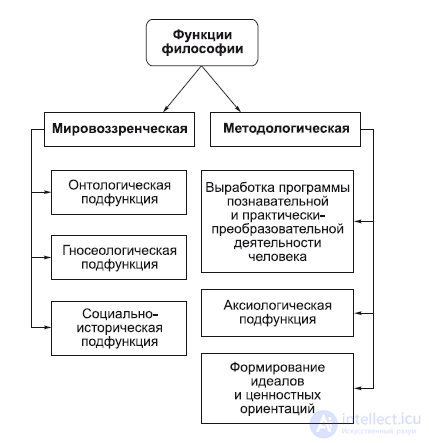 The Functions of Philosophy