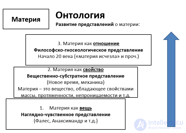 Matter — Ontology: The Attributes of Matter