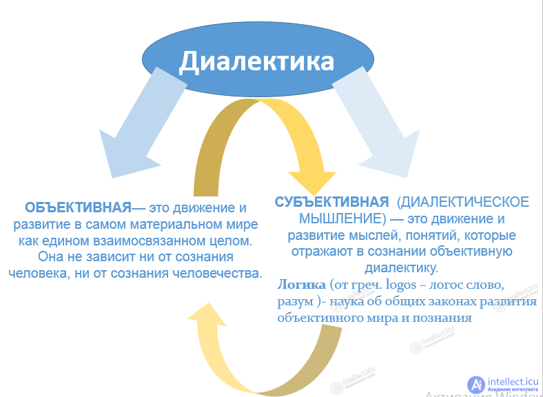 1.6. Dialectics and Metaphysics