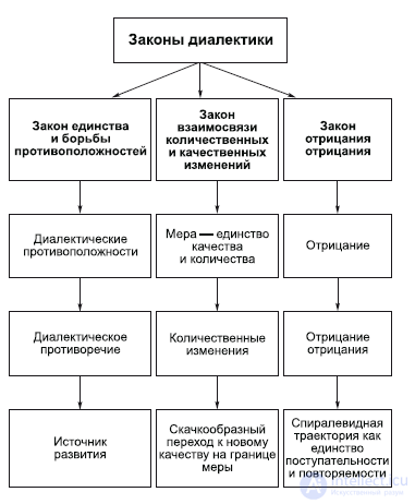 2.12. The Laws of Dialectics and Their Application: Unity and Struggle of Opposites, Transformation of Quantity into Quality, and Negation of the Negation