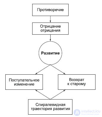 2.12. The Laws of Dialectics and Their Application: Unity and Struggle of Opposites, Transformation of Quantity into Quality, and Negation of the Negation