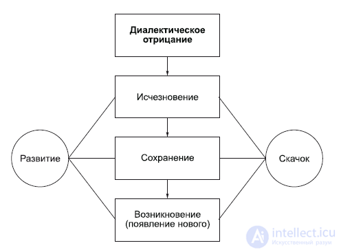 2.12. The Laws of Dialectics and Their Application: Unity and Struggle of Opposites, Transformation of Quantity into Quality, and Negation of the Negation