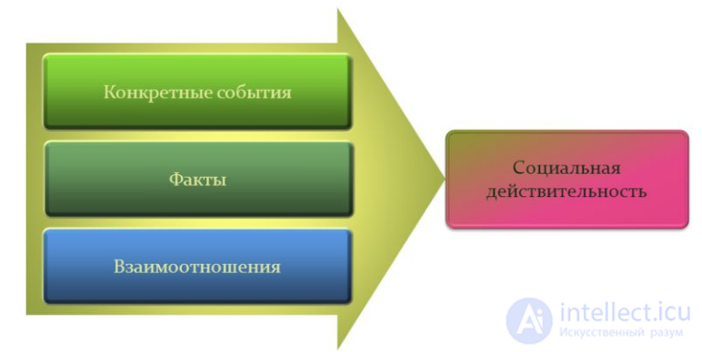 5. The Specificity of Social Reality and Its Cognition: Nature and Society