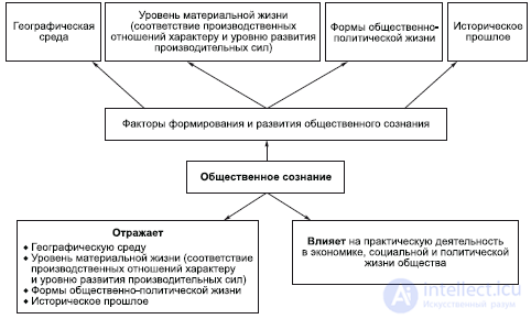 9. The Philosophy of the Spiritual Sphere: Art and Religion