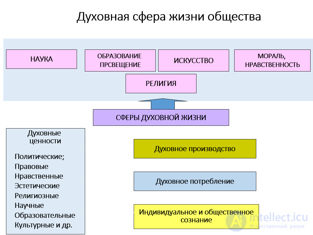 9. The Philosophy of the Spiritual Sphere: Art and Religion