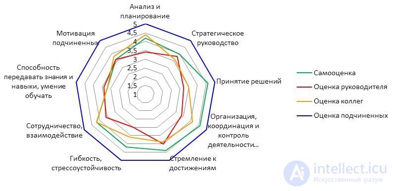 The 360-Degree Method as a Tool of Ongoing Personnel Appraisal