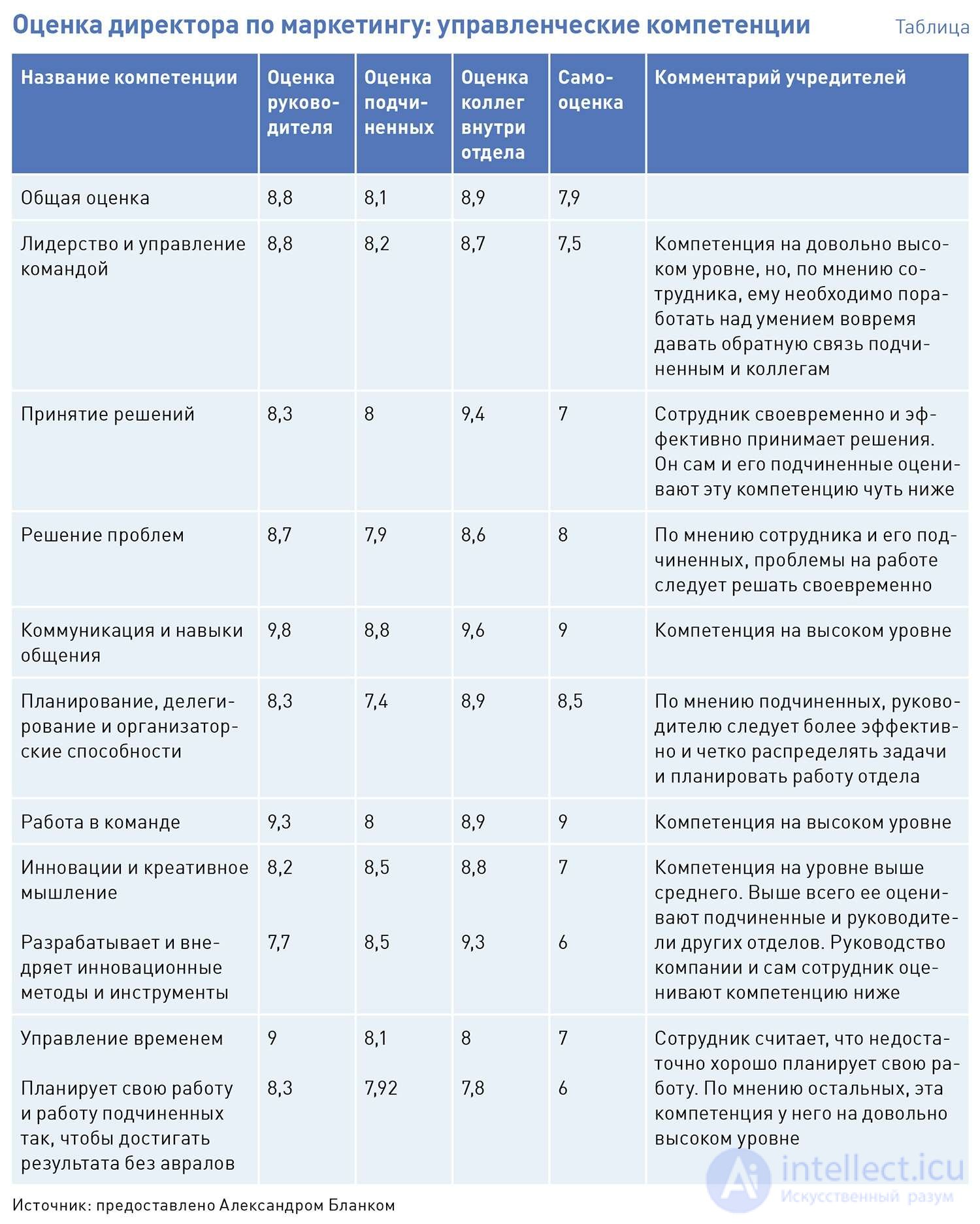 The 360-Degree Method as a Tool of Ongoing Personnel Appraisal