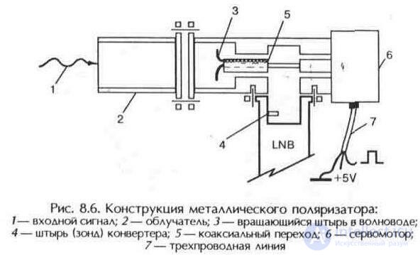 Antenna Feed and Polarizer: Characteristics, Design and Operation