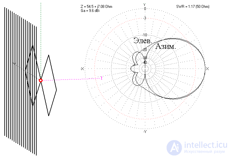 Antenna Feed and Polarizer: Characteristics, Design and Operation