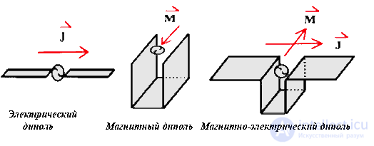Antenna Feed and Polarizer: Characteristics, Design and Operation