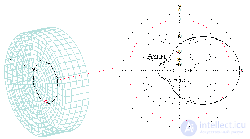 Antenna Feed and Polarizer: Characteristics, Design and Operation