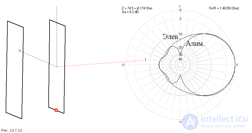 Antenna Feed and Polarizer: Characteristics, Design and Operation