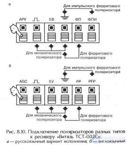Antenna Feed and Polarizer: Characteristics, Design and Operation