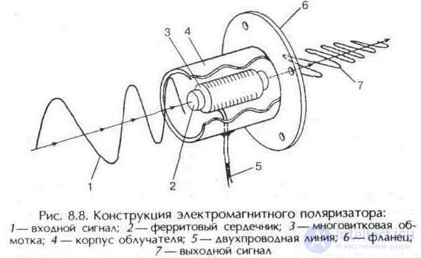 Antenna Feed and Polarizer: Characteristics, Design and Operation