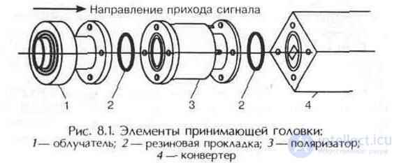 Antenna Feed and Polarizer: Characteristics, Design and Operation