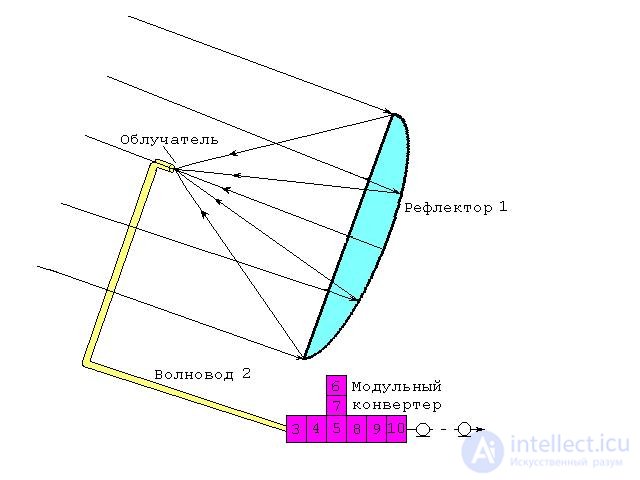 Antenna Feed and Polarizer: Characteristics, Design and Operation